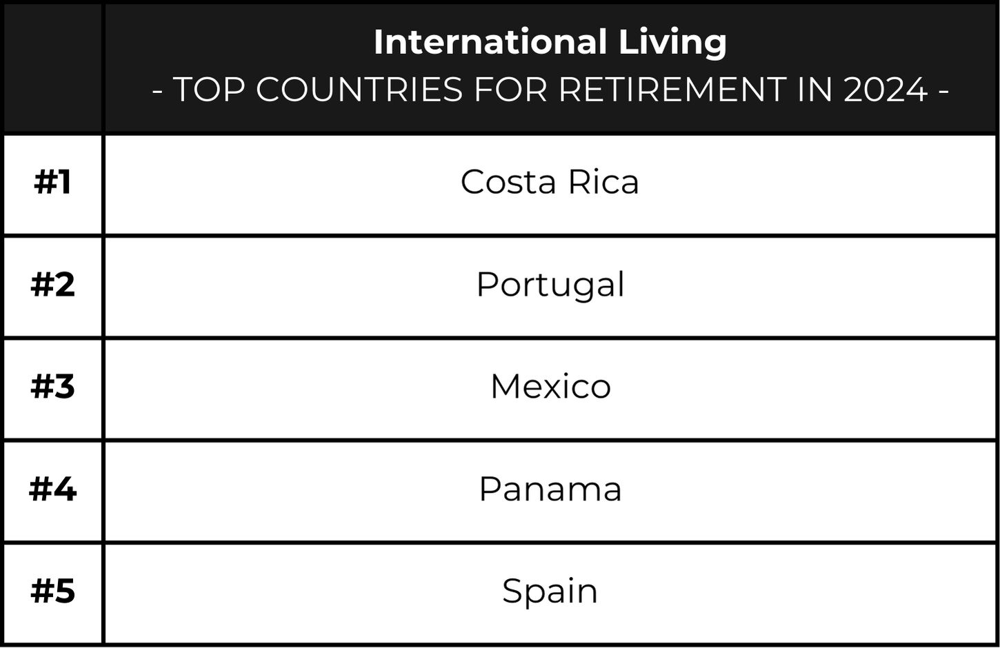 Best Country to Retire